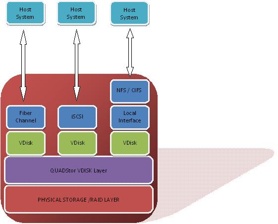 VDisk Architecture