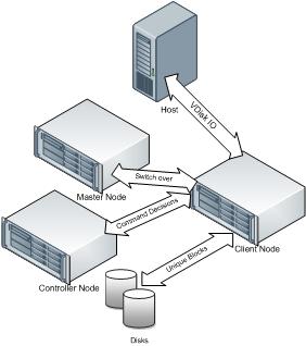 Clustering Client Switchover