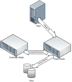 Clustering IO Processing