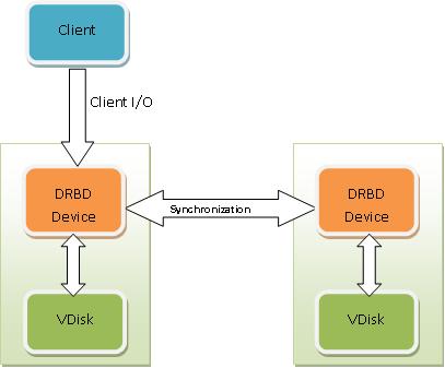 DRBD setup with VDisk