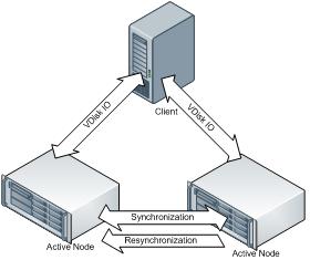 Resynchronization during mirroring