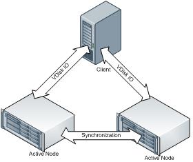 Synchronous Mirroring in QUADStor